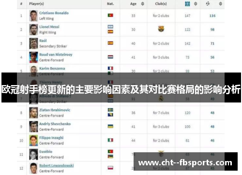 欧冠射手榜更新的主要影响因素及其对比赛格局的影响分析 欧冠射手榜更新的主要影响因素及其对比赛格局的影响分析